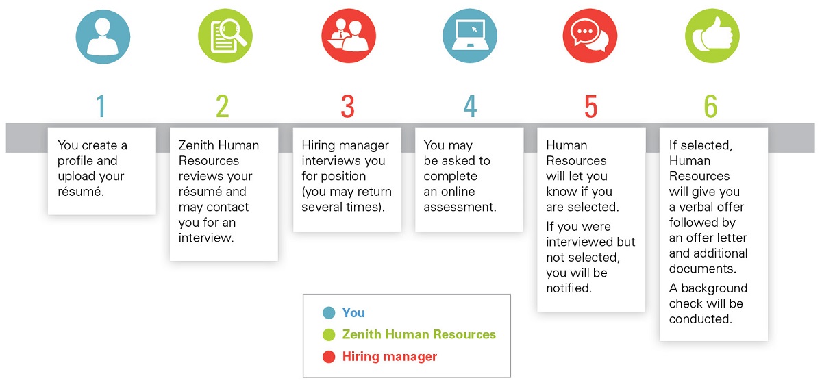 Picture-Hiring Process Infographic